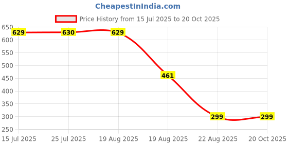 tatacliq.com Mode By Red Tape Kids Black Mid Rise Jeggings mode by red tape Price History Graph from 15 Jul 2025 to 20 Oct 2025