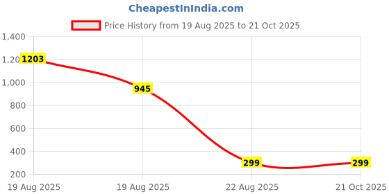 tatacliq.com Mode by Red Tape Kids Blue Washed Jeans mode by red tape Price History Graph from 19 Aug 2025 to 21 Oct 2025