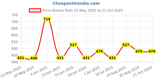 tatacliq.com Mode by Red Tape Kids Ice Blue Regular Fit Top mode by red tape Price History Graph from 15 May 2025 to 21 Oct 2025