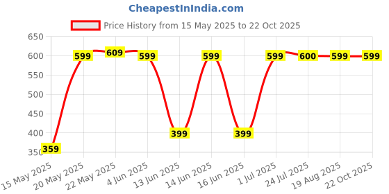 tatacliq.com Mode By Red Tape Kids Ivory Cotton Regular Top mode by red tape Price History Graph from 15 May 2025 to 21 Oct 2025
