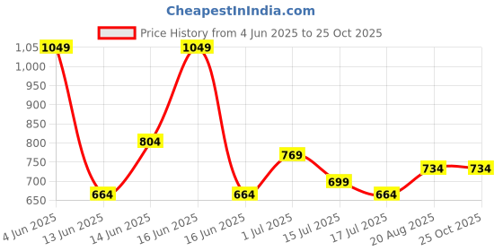 tatacliq.com Mode by Red Tape Kids Light Pink Solid Joggers mode by red tape Price History Graph from 4 Jun 2025 to 22 Oct 2025