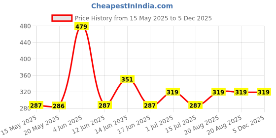 tatacliq.com Mode by Red Tape Kids Multicolor Floral Print T-Shirt mode by red tape Price History Graph from 15 May 2025 to 4 Dec 2025