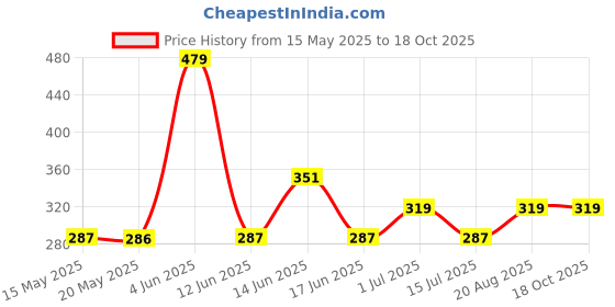 tatacliq.com Mode by Red Tape Kids Multicolor Floral Print T-Shirt mode by red tape Price History Graph from 15 May 2025 to 18 Oct 2025
