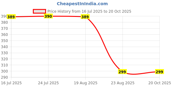 tatacliq.com Mode by Red Tape Kids Olive Printed Top mode by red tape Price History Graph from 16 Jul 2025 to 20 Oct 2025