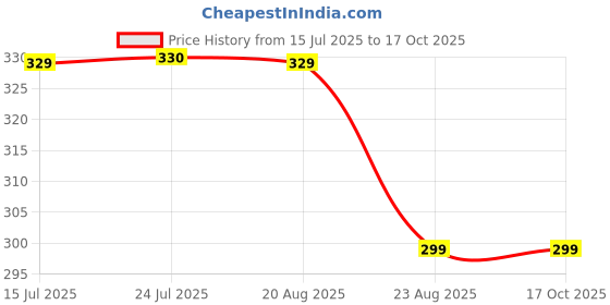 tatacliq.com Mode by Red Tape Kids Peach Printed Top mode by red tape Price History Graph from 15 Jul 2025 to 16 Oct 2025