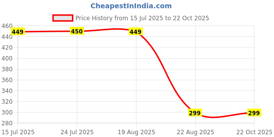tatacliq.com Mode By Red Tape Kids Pink Cotton Printed T-Shirt mode by red tape Price History Graph from 15 Jul 2025 to 21 Oct 2025