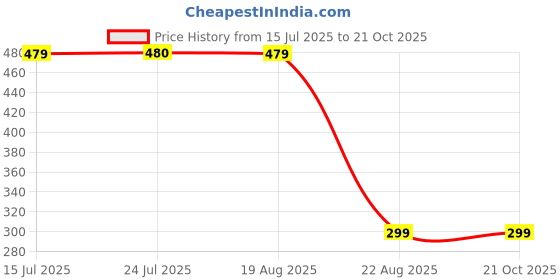 tatacliq.com Mode By Red Tape Kids Pink Cotton Printed T-Shirt mode by red tape Price History Graph from 15 Jul 2025 to 20 Oct 2025