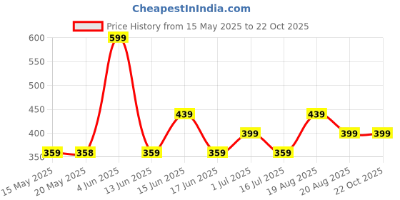 tatacliq.com Mode By Red Tape Kids Pink Cotton Regular Top mode by red tape Price History Graph from 15 May 2025 to 22 Oct 2025