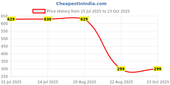 tatacliq.com Mode By Red Tape Kids Red Cotton Lace Work Top mode by red tape Price History Graph from 15 Jul 2025 to 22 Oct 2025