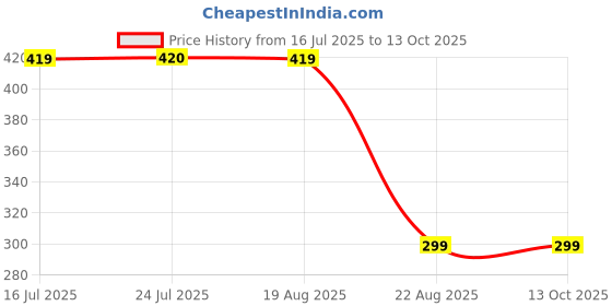 tatacliq.com Mode by Red Tape Kids Teal Color Block Top mode by red tape Price History Graph from 16 Jul 2025 to 13 Oct 2025