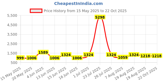 tatacliq.com Mode by Red Tape Light Blue Cotton Flared Fit High Rise Jeans mode by red tape Price History Graph from 15 May 2025 to 21 Oct 2025