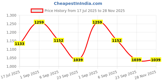 tatacliq.com Mode By Red Tape Light Orange Regular Fit Printed Hoodie mode by red tape Price History Graph from 17 Jul 2025 to 27 Nov 2025