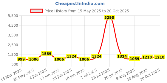 tatacliq.com Mode by Red Tape Medium Blue Cotton Flared Fit High Rise Jeans mode by red tape Price History Graph from 15 May 2025 to 20 Oct 2025
