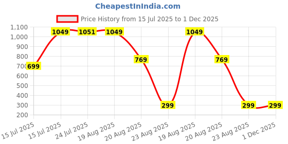 tatacliq.com Mode by Red Tape Navy High Rise Leggings mode by red tape Price History Graph from 15 Jul 2025 to 30 Nov 2025