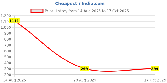 tatacliq.com Mode by Red Tape Navy Leggings mode by red tape Price History Graph from 14 Aug 2025 to 15 Oct 2025