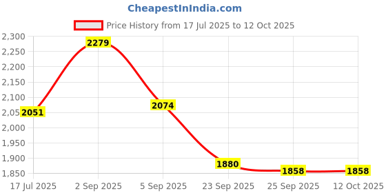 tatacliq.com Mode By Red Tape Navy Regular Fit Jacket mode by red tape Price History Graph from 17 Jul 2025 to 11 Oct 2025
