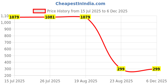 tatacliq.com Mode by Red Tape Navy Regular Fit Jeggings mode by red tape Price History Graph from 15 Jul 2025 to 5 Dec 2025