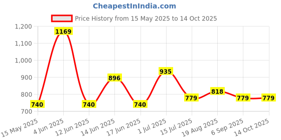 tatacliq.com Mode by Red Tape Navy Regular Fit Mid Rise Joggers mode by red tape Price History Graph from 15 May 2025 to 13 Oct 2025