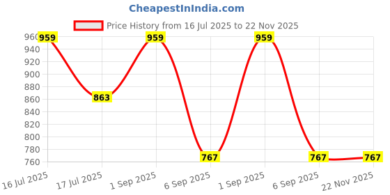 tatacliq.com Mode By Red Tape Off White Regular Fit Sweater mode by red tape Price History Graph from 16 Jul 2025 to 22 Nov 2025