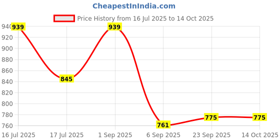 tatacliq.com Mode By Red Tape Off White Regular Fit Sweater mode by red tape Price History Graph from 16 Jul 2025 to 14 Oct 2025