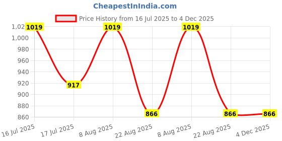 tatacliq.com Mode By Red Tape Pastel Green Regular Fit Sweater mode by red tape Price History Graph from 16 Jul 2025 to 4 Dec 2025