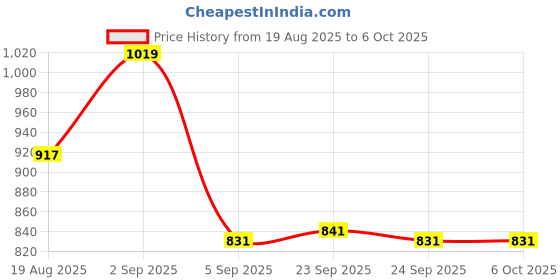 tatacliq.com Mode By Red Tape Peach Regular Fit Sweater mode by red tape Price History Graph from 19 Aug 2025 to 5 Oct 2025