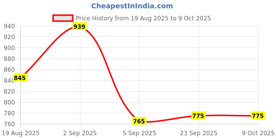 tatacliq.com Mode By Red Tape Peach Regular Fit Sweater mode by red tape Price History Graph from 19 Aug 2025 to 9 Oct 2025