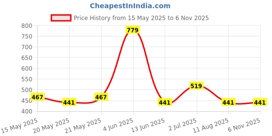 tatacliq.com Mode by Red Tape Pink Printed Top mode by red tape Price History Graph from 15 May 2025 to 4 Nov 2025
