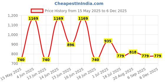 tatacliq.com Mode by Red Tape Slate Green Regular Fit Mid Rise Joggers mode by red tape Price History Graph from 15 May 2025 to 4 Dec 2025