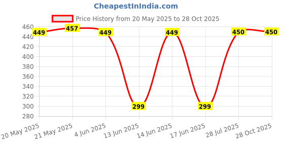 tatacliq.com Mode by Red Tape Turquoise Short Sleeve Crew T-Shirt mode by red tape Price History Graph from 20 May 2025 to 28 Oct 2025