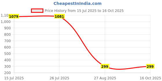 tatacliq.com Mode by Red Tape Wine Regular Fit Jeggings With Belt mode by red tape Price History Graph from 15 Jul 2025 to 14 Oct 2025