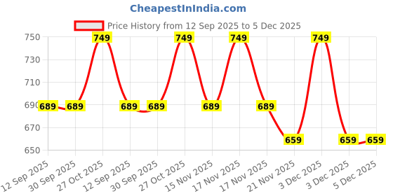 tatacliq.com MODERN HOMES White Handmade Macrame Cotton Plant Hangers - Set of 4 modern homes Price History Graph from 12 Sep 2025 to 5 Dec 2025