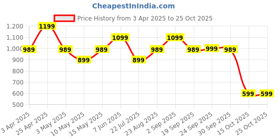 tatacliq.com puma Modern Sports Youth Regular Fit Shorts puma Price History Graph from 3 Apr 2025 to 24 Oct 2025