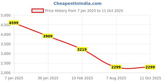 tatacliq.com Modern Threads Blush Microfibre King Bedsheet Set modern threads Price History Graph from 7 Jan 2025 to 10 Oct 2025