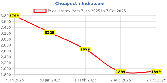 tatacliq.com Modern Threads Blush Microfibre Queen Bedsheet Set modern threads Price History Graph from 7 Jan 2025 to 7 Oct 2025