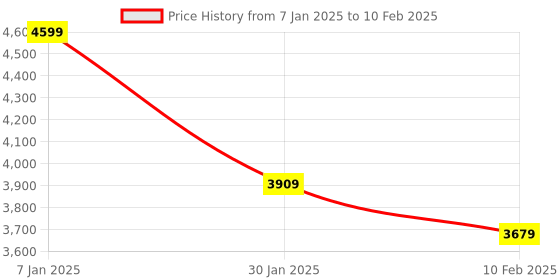 tatacliq.com Modern Threads Dove Grey Microfibre King Bedsheet Set modern threads Price History Graph from 7 Jan 2025 to 10 Feb 2025