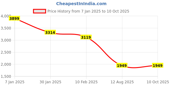 tatacliq.com Modern Threads Dove Grey Microfibre Queen Bedsheet Set modern threads Price History Graph from 7 Jan 2025 to 10 Oct 2025