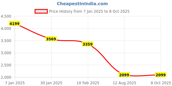 tatacliq.com Modern Threads Dusty Mauve Microfibre King Bedsheet Set modern threads Price History Graph from 7 Jan 2025 to 8 Oct 2025