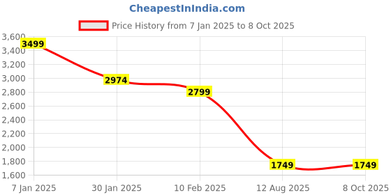 tatacliq.com Modern Threads Dusty Mauve Microfibre Queen Bedsheet Set modern threads Price History Graph from 7 Jan 2025 to 8 Oct 2025