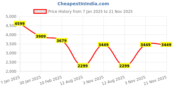 tatacliq.com Modern Threads Ivory Microfibre King Bedsheet Set modern threads Price History Graph from 7 Jan 2025 to 21 Nov 2025