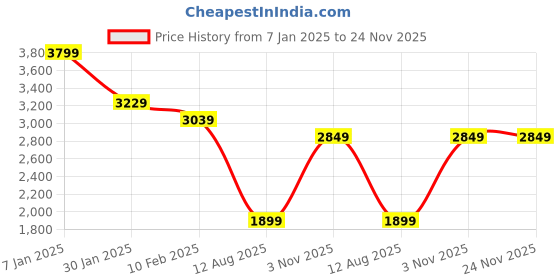tatacliq.com Modern Threads Ivory Microfibre Queen Bedsheet Set modern threads Price History Graph from 7 Jan 2025 to 24 Nov 2025