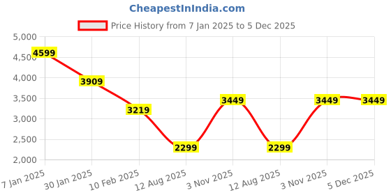 tatacliq.com Modern Threads Kashmir Rose Microfibre King Bedsheet Set modern threads Price History Graph from 7 Jan 2025 to 5 Dec 2025
