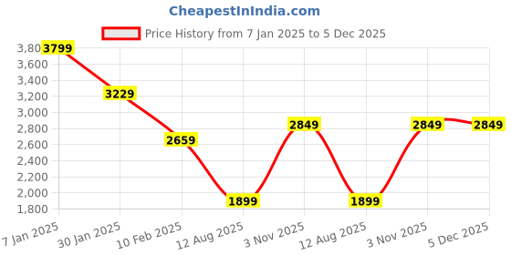 tatacliq.com Modern Threads Kashmir Rose Microfibre Queen Bedsheet Set modern threads Price History Graph from 7 Jan 2025 to 5 Dec 2025