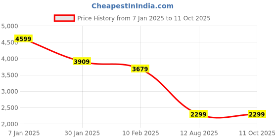 tatacliq.com Modern Threads Mineral Microfibre King Bedsheet Set modern threads Price History Graph from 7 Jan 2025 to 11 Oct 2025