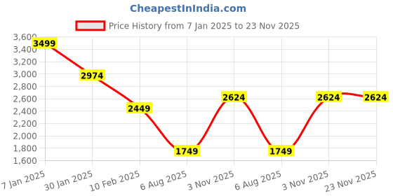 tatacliq.com Modern Threads Rose Microfibre Queen Bedsheet Set modern threads Price History Graph from 7 Jan 2025 to 22 Nov 2025