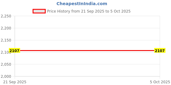 tatacliq.com Modi Jacket Black Regular Fit Self Pattern Nehru Jackets modi jacket Price History Graph from 21 Sep 2025 to 5 Oct 2025