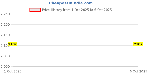 tatacliq.com Modi Jacket Cream Sleeveless Nehru Jacket modi jacket Price History Graph from 1 Oct 2025 to 5 Oct 2025