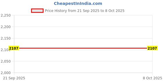 tatacliq.com modi jacket Modi Jackets Brown Regular Fit Self Pattern Bundi Jacket modi jacket Price History Graph from 21 Sep 2025 to 8 Oct 2025