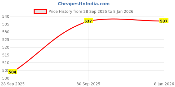 tatacliq.com Moedbuille Handcrafted Ghungroo Studded Filigree Work Oxidised Silver Plated Tribal Bracelet moedbuille Price History Graph from 28 Sep 2025 to 7 Jan 2026