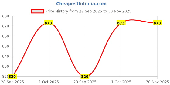 tatacliq.com Moedbuille Sequins Beads & Pearls Studded Handcrafted Heart Shaped Contemporary Jewellery Set moedbuille Price History Graph from 28 Sep 2025 to 30 Nov 2025